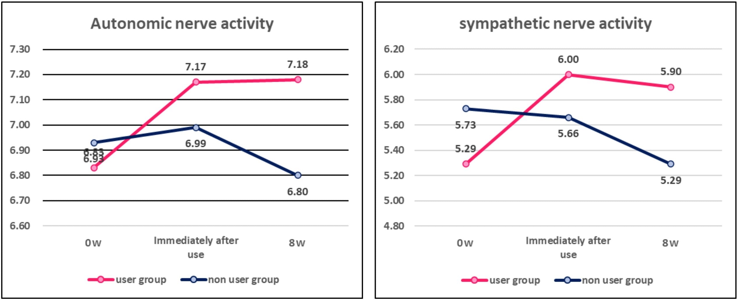 Autonomic and Sympathetic Nerve Activity: Non-Users vs. NeckEz Pillow Users