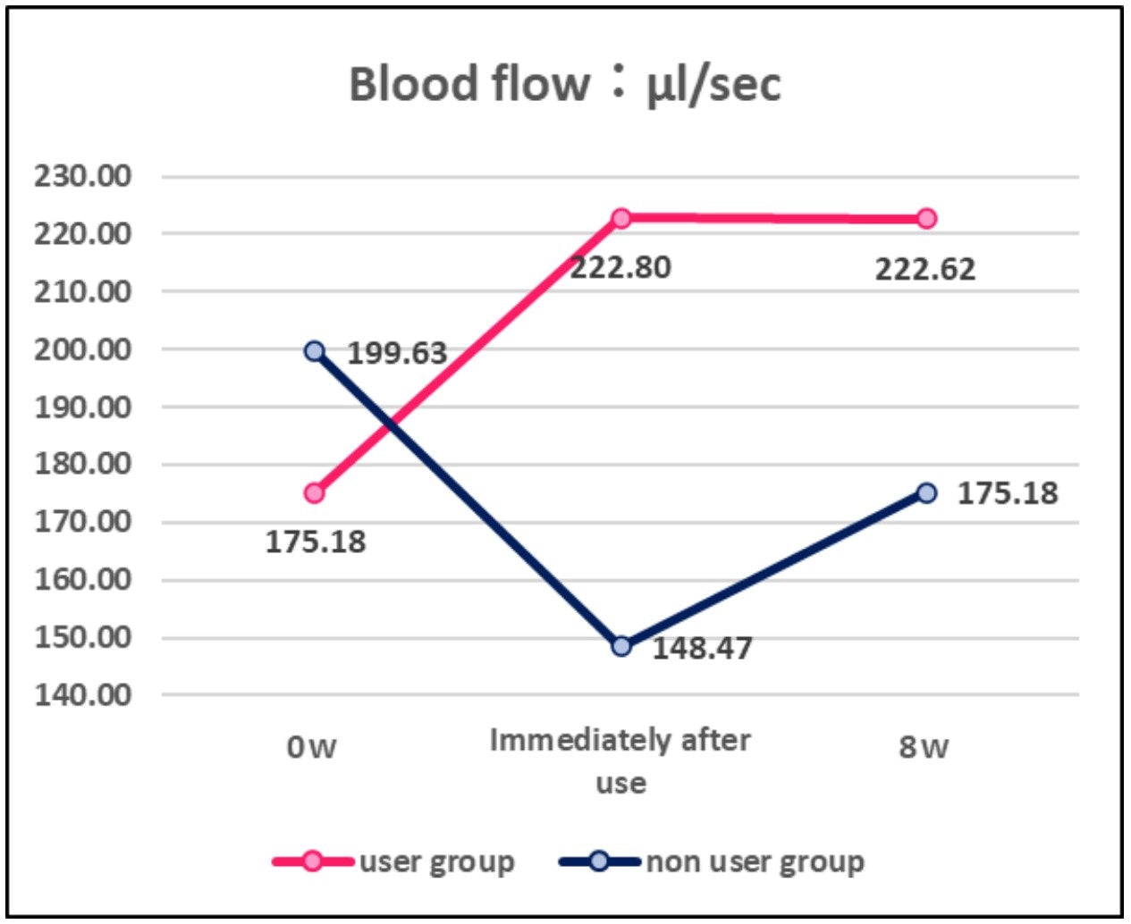 Blood Flow Results: Non-Users vs. NeckEz Pillow Users