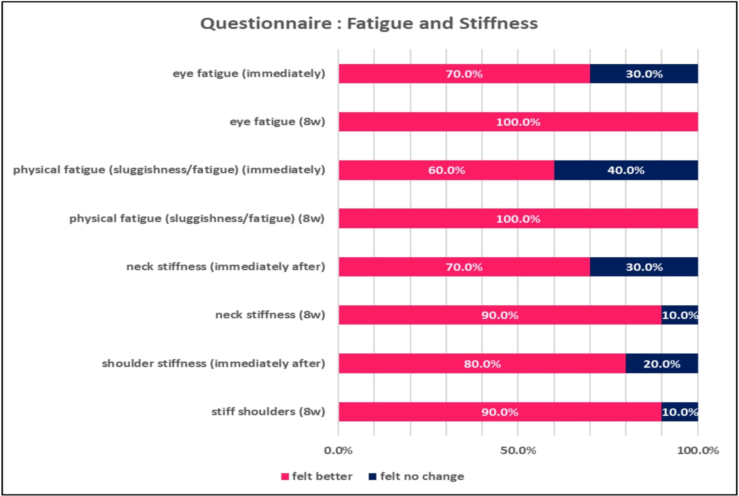 Questionnaire Results on Reduced Fatigue with NeckEz Pillow: All participants reported reduced eye strain and body fatigue.
