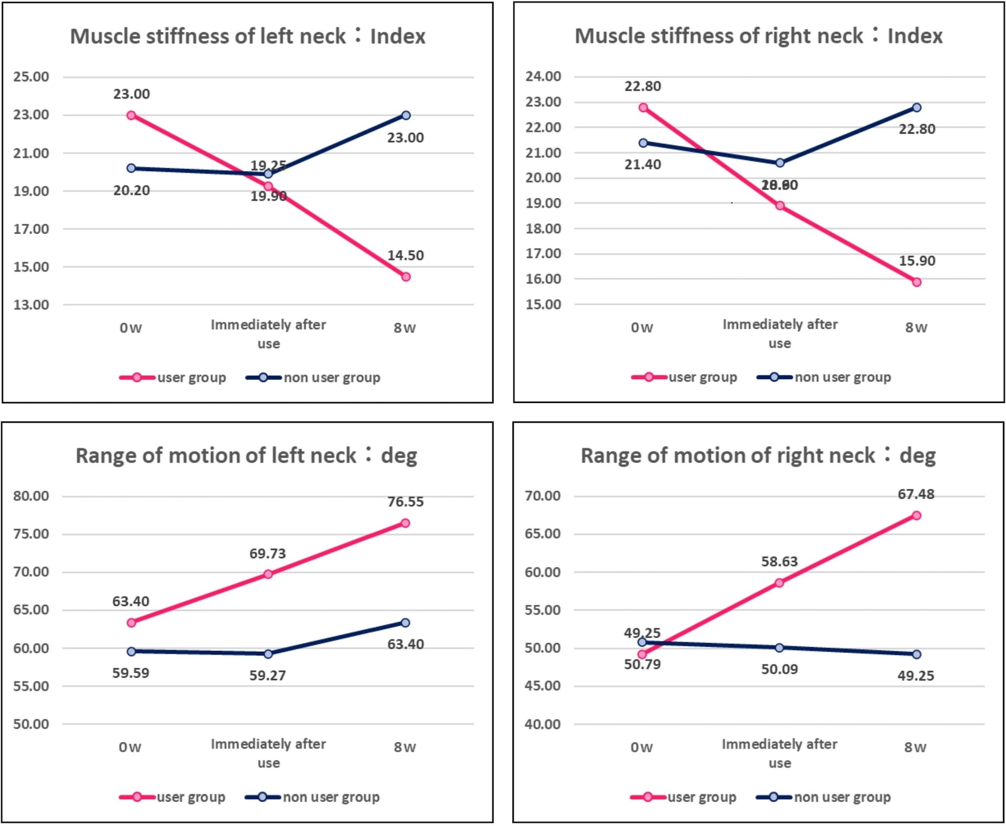 Neck Muscle Stiffness and Range of Motion: Non-Users vs. NeckEz Pillow Users