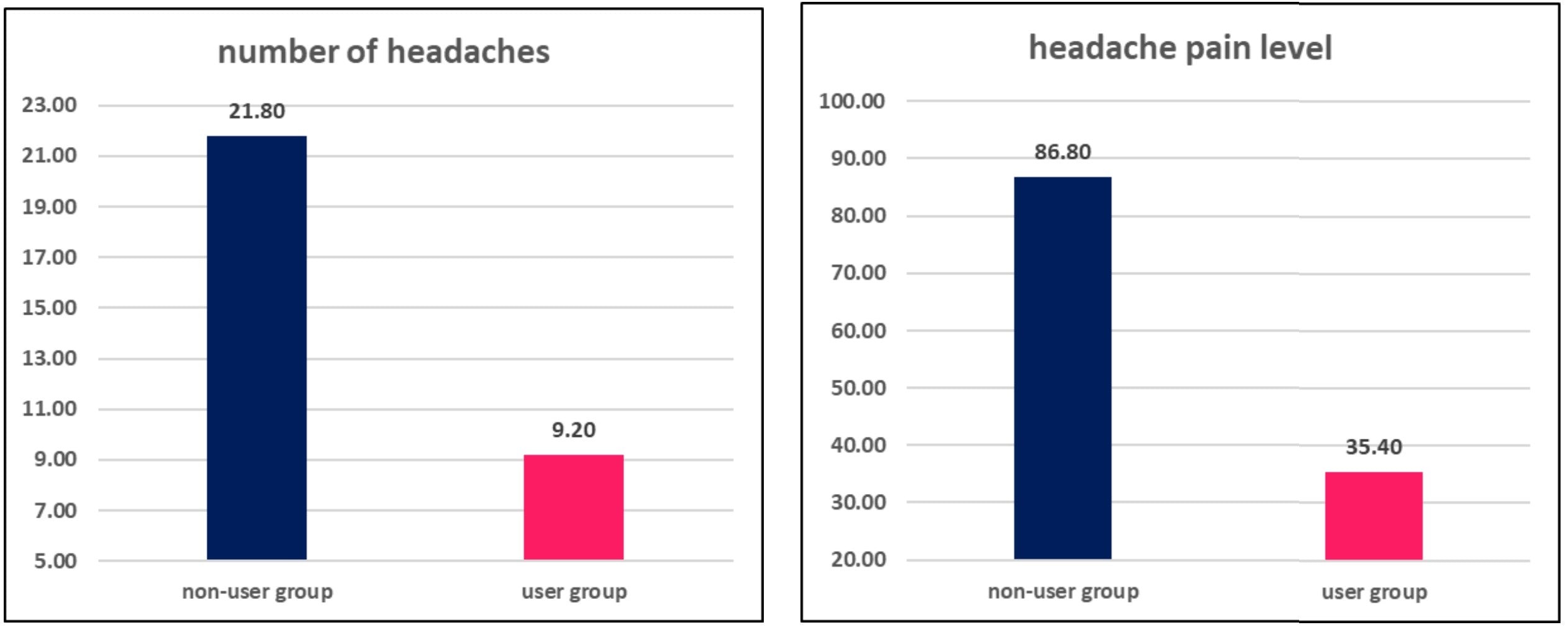 Headache Frequency and Pain Levels: Non-Users vs. NeckEz Pillow Users