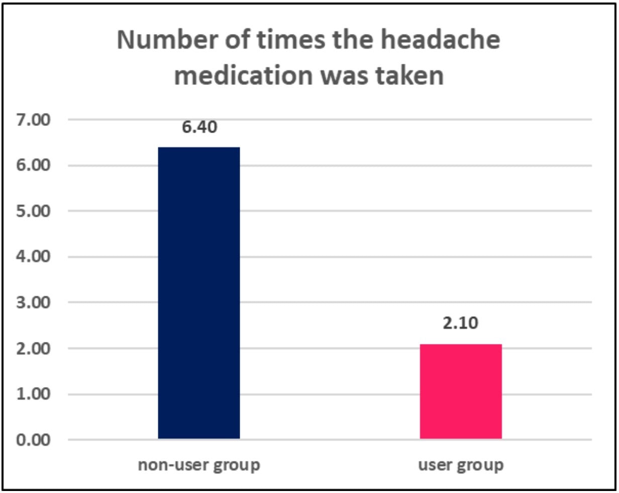 Headache Medication Usage: Non-Users vs. NeckEz Pillow Users